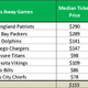 Illustration for article titled Which NFL Teams Do Fans emNot/em Want To Watch In Person?